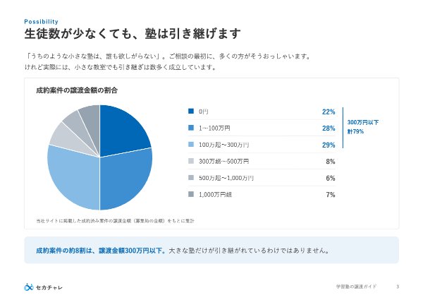 成約案件の譲渡金額の割合のページ
